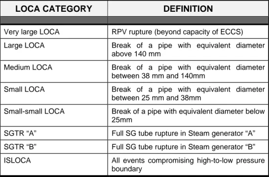 Table 2.12: LOCA Categories in Ginna PSA (IPE)