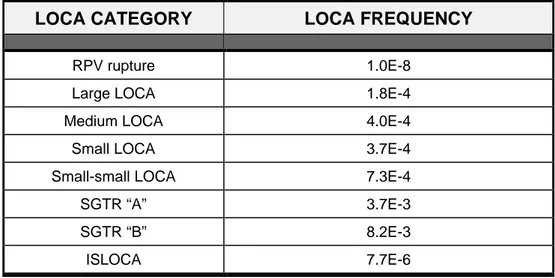 Table 2.13: LOCA Frequencies in Ginna PSA (IPE)