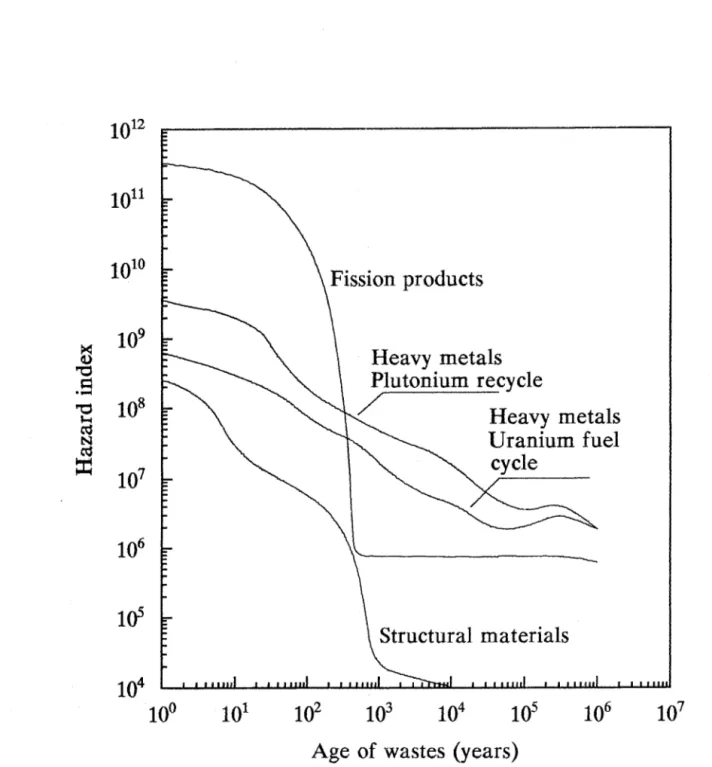 Figure 6.  Hazard  index  (m 3  of water)  of radioactive  wastes  per ton  spent  PWR  fuel  (burn-up 