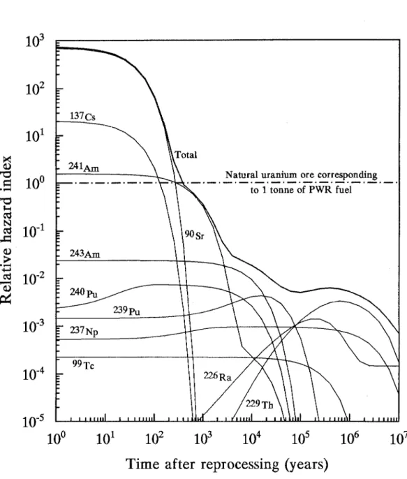 Figure 9.  Relative hazard index:  HI of high level waste from reprocessing of spent reactor fuel  (burn-up 33 MWd/kg IHM, 34.4 kW/kg IHM, enrichment 3.1  %)  divided by HI of the uranium  ore needed to produce the fuel  and assuming no production losses (