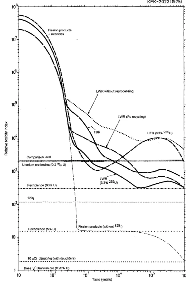 Figure  10.  Relative hazard index:  As Fig.  6 but for several fuel  cycle options and uranium ores  (75HAU)