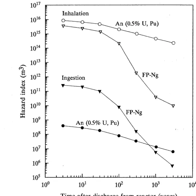 Figure 11.  Comparison between inhalation and ingestion hazards (measured in m 3  of MPC a  and 