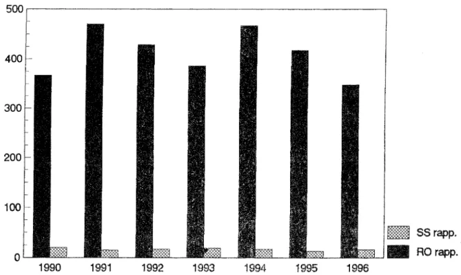 Figur  2.  Antalet rapportervärda omständigheter (RO) och snabbstopp (SS)  för alla reaktorer under tiden  1990-1996 (t.o.m