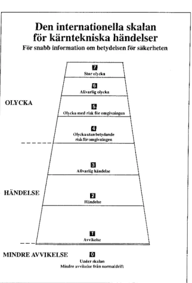 Figur  3.  INES - International  Nuclear Event Scale.  (För mer detaljerad information 