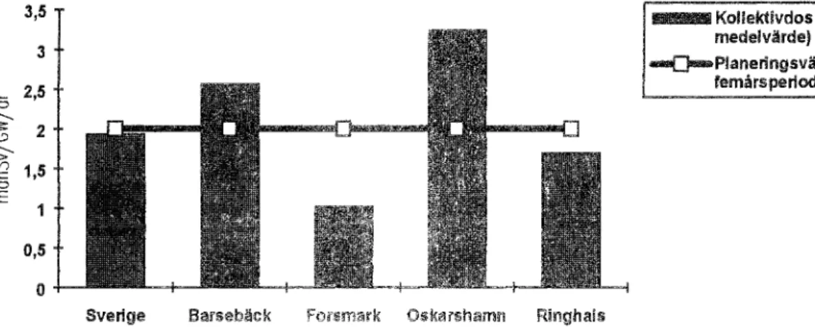 Figur  5.  Kollektivdos (manSv) per  gigawatt  installerad elektrisk effekt och år,  medelvärde för  1991-1995