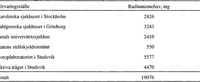 Tabell 4. Förvaring av radium som använts vid sjukhus i Sverige (januari  1996).  Förvaringsställe 