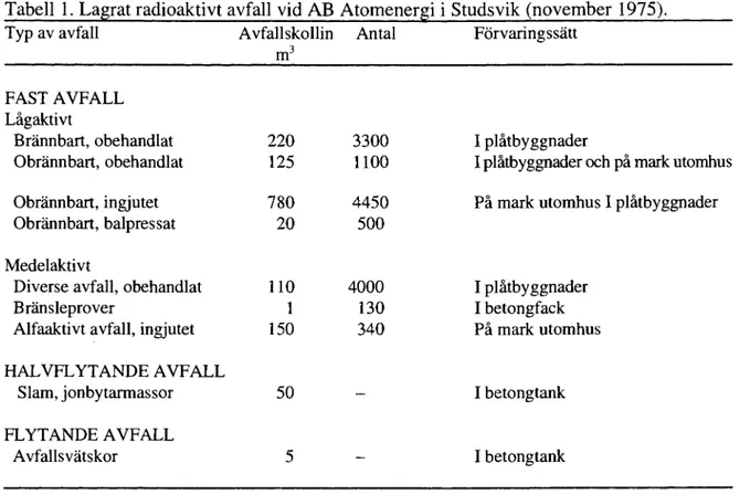 Tabell  1.  Lagrat radioaktivt avfall  vid AB  Atomenergi i Studsvik (november 1975). 