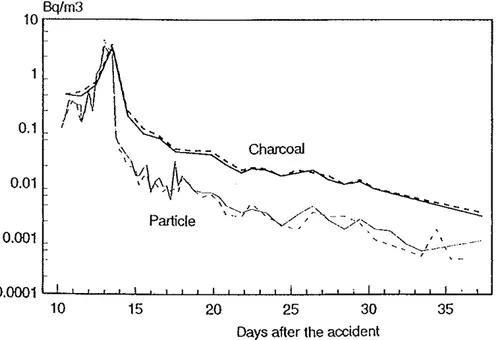 Fig 4  Iodine-131 in air sampled  by  charcoal or particle filters.  (L Devell,  1991) 