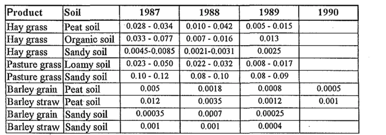 Table 2.  Transfer factor  (1)1 2 kg&#34; 1 )  ofCs-137 from soil to vegetation. 