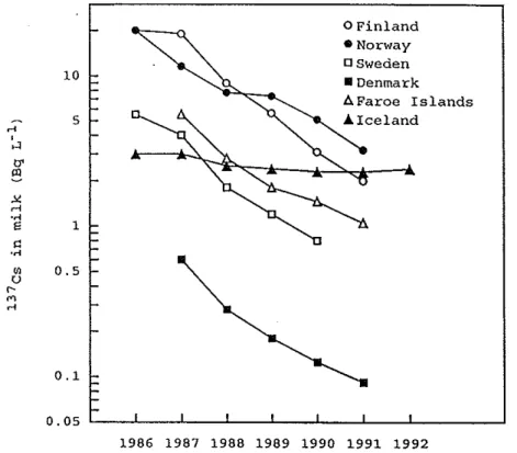 Fig 9  Mean Cs-137 activity concentration in cows'  milk  from dairies or  dry-milk  factories in the Nordic countries from 1986 to  1992