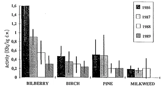 Fig 11  The concentration of caesium 137 during  1986-1989 in &#34;key&#34;-plants based on  pooled data from samples in July (bilberry twigs, birch twigs and milkweed) and  October (bilberry twigs, birch twigs and pine)