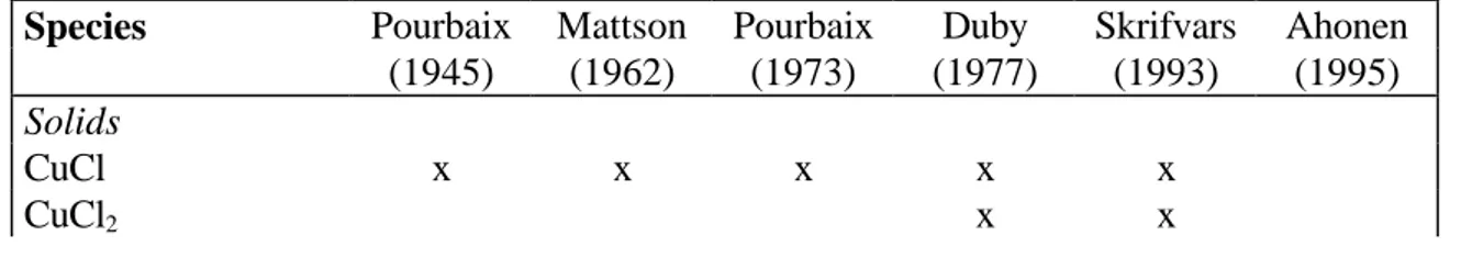 Table 1. Copper-chloride species included in previously published Pourbaix diagrams.