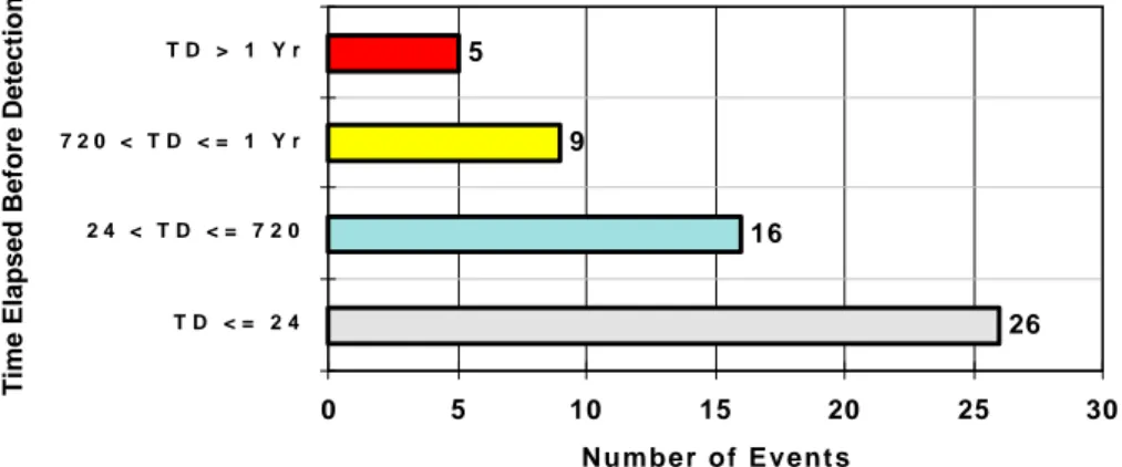 Figure 2-1: Time to Detection of Latent Errors Summarized in Tables 2-2 &amp; 2-3.