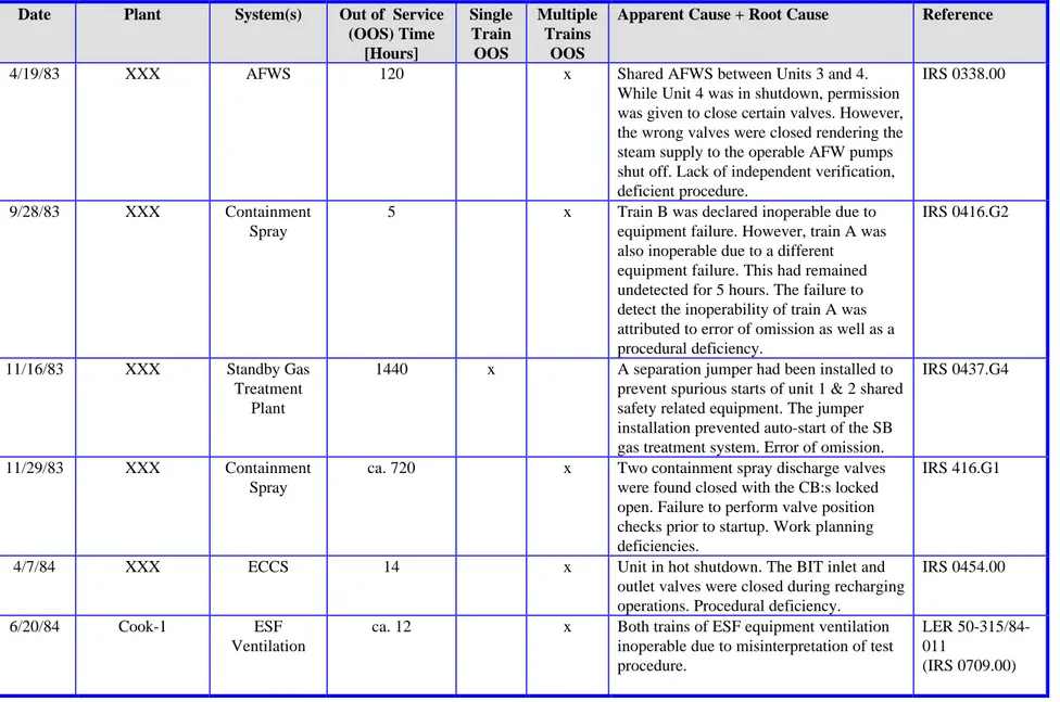 Table 2-2:  Summary of Events Involving Undetected Latent Failures of Safety-Related Systems (2-of-8)