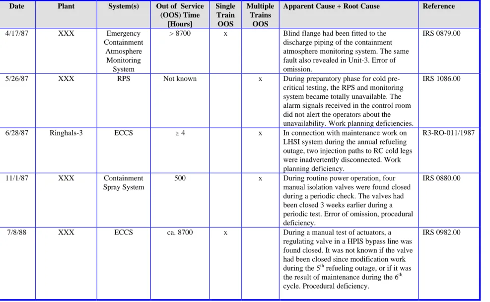Table 2-2:  Summary of Events Involving Undetected Latent Failures of Safety-Related Systems (4-of-8)