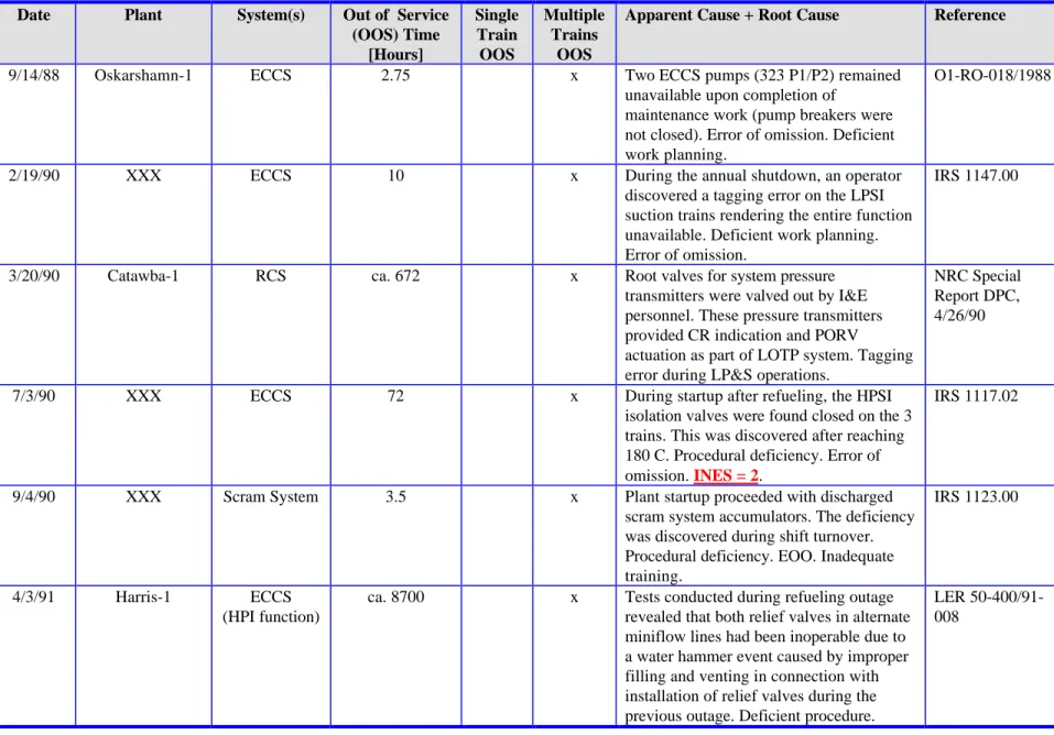 Table 2-2:  Summary of Events Involving Undetected Latent Failures of Safety-Related Systems (5-of-8)