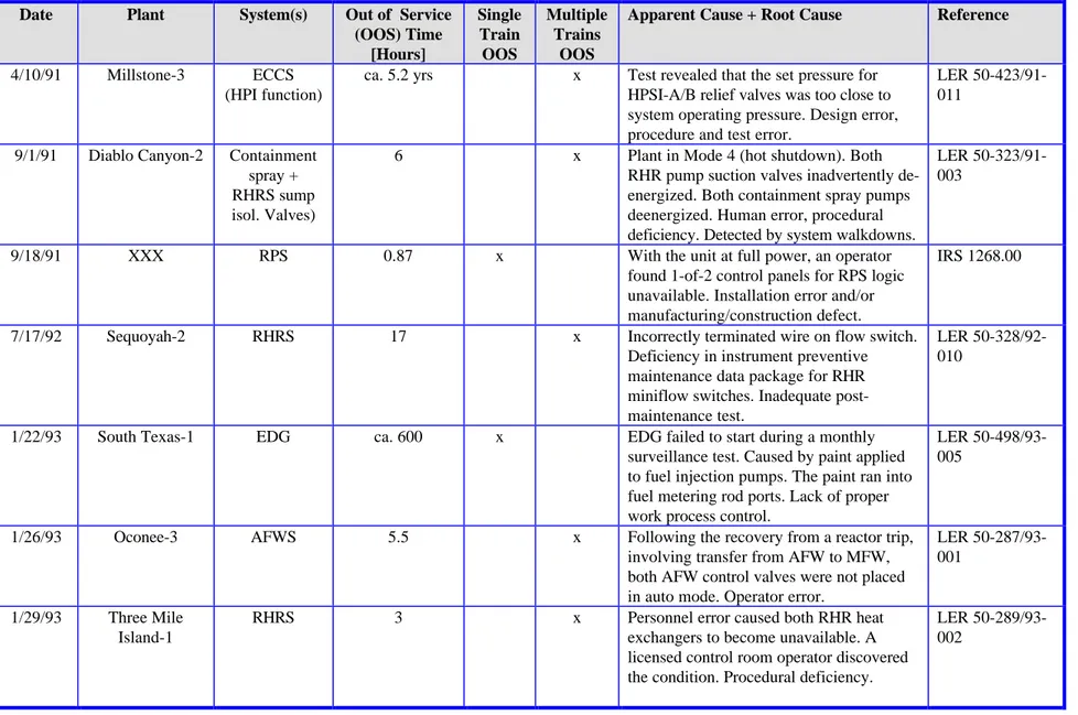Table 2-2:  Summary of Events Involving Undetected Latent Failures of Safety-Related Systems (6-of-8)