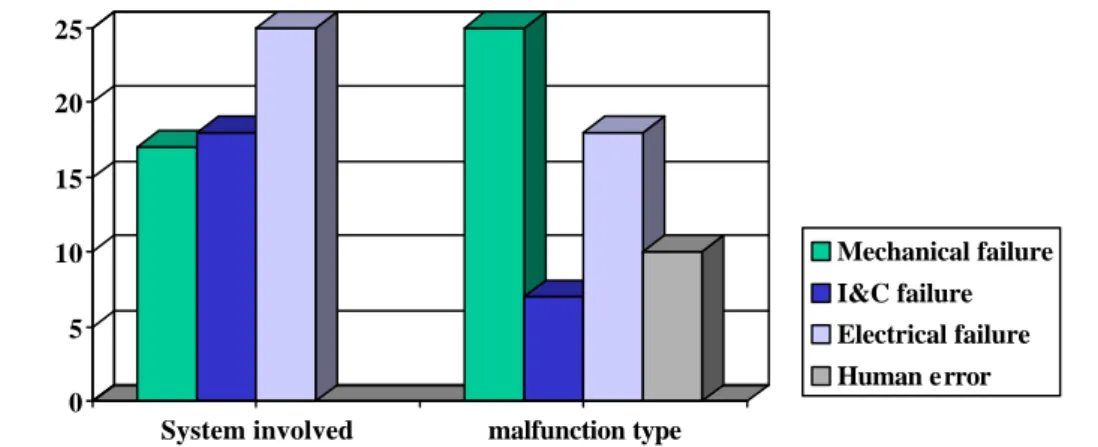 FIG. 2. Systems and types of malfunctions involved in direct cause of events.