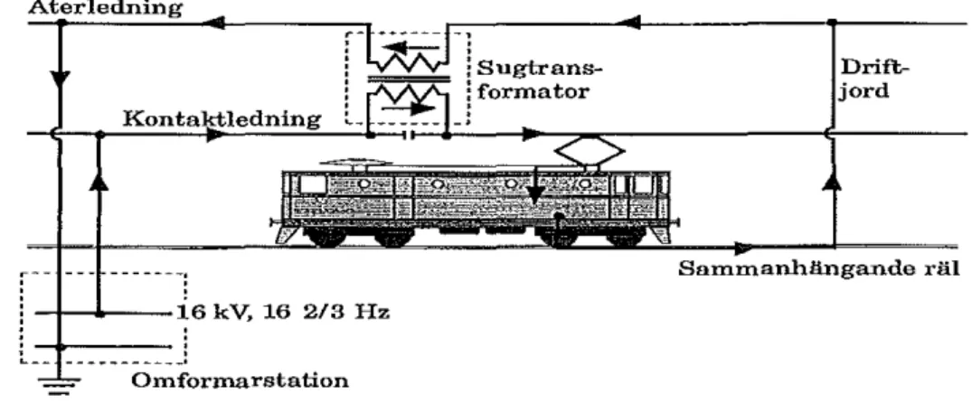 Figur 3:  Principskiss av strömf6rsö1jning vid svensk järnväg. 