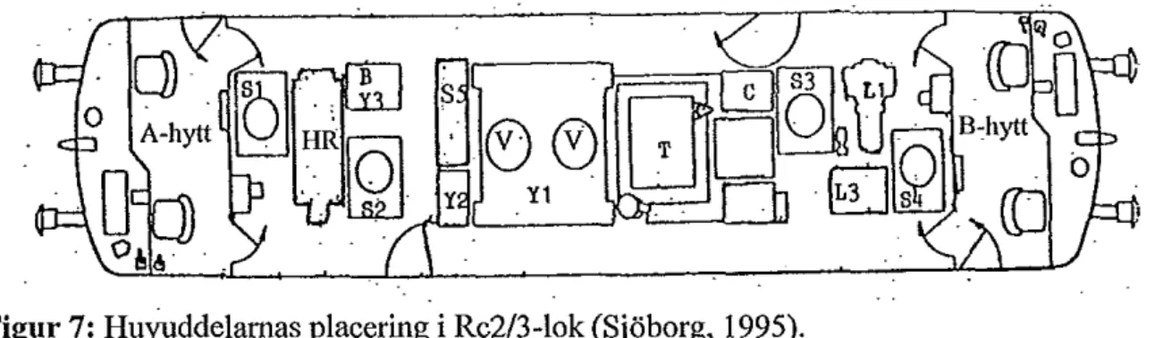 Figur 7: Huvuddelamas placering i Rc2/3-lok (Sjöborg,  1995). 