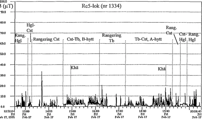 Figur 14 återger tidsdiagrammet f&lt;ir  det nästan sju timmar långa arbetspasset S2 i ett Rc5-lok