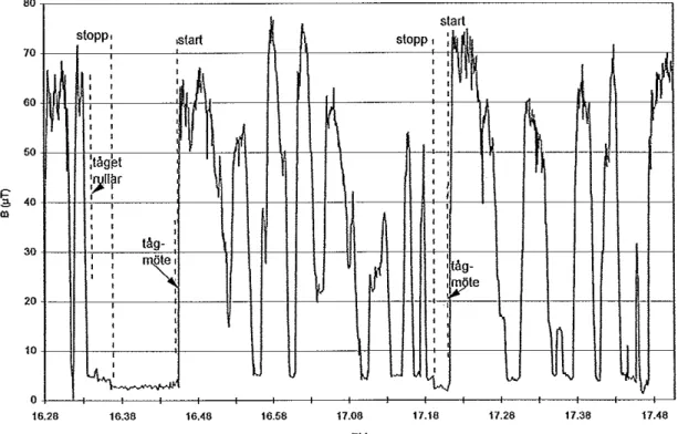 Figur  16: Magnetisk flödestäthet, B,  i  Da-lokets A-hytt vid köming längs enkelspår,  (Obs!  Inte samma skala på B-axeln som i figur  15)