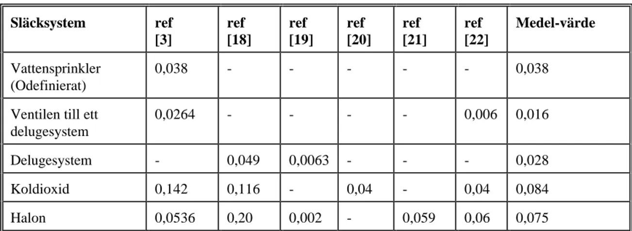 Tabell 4.5-4 Tabellen visar felsannolikheter som ansätts i referensdokumenten. För referenser se Sydkraft Konsult Rapport ES-9512m028.