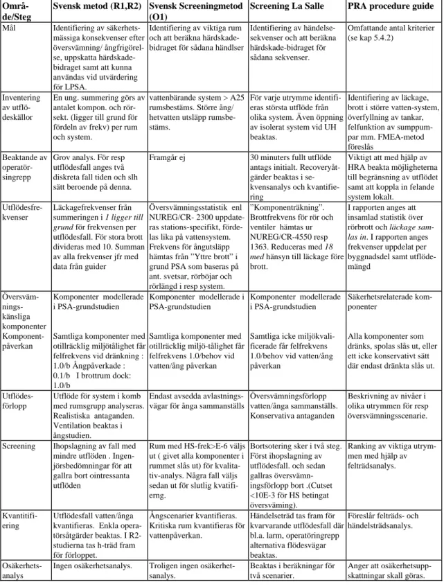 Tabell 5.1-1 Redovisning av några olika metoder för översvämningsanalys
