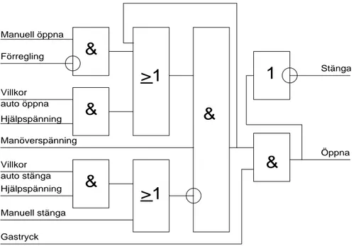 Figur 6.3-1 visar som ett exempel en av typkomponenterna, en pneumatisk fjäderstäng- fjäderstäng-ande ventil (pfs)