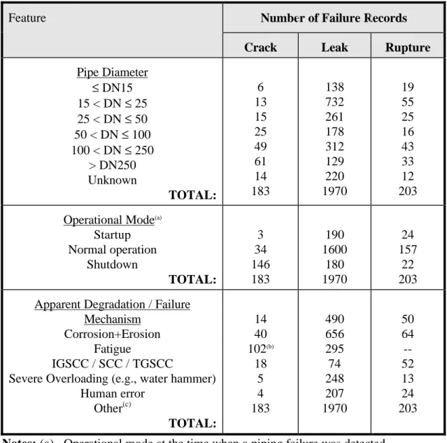 Table 3-2: The SLAP Database Content Organized  by Pipe Size, Plant Operational State  and