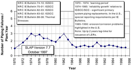 Figure 3-4: The SLAP Database Content - Number of Failures per Plant and Year.