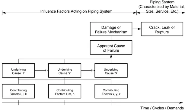 Figure 4-1: Simplified Root Cause Perspective on Attributes and Influences of Piping Failure.