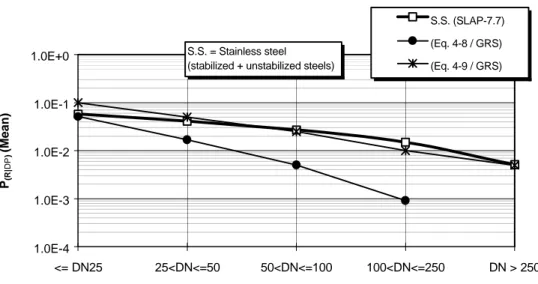 Figure 4-2: The Conditional Probability of Pipe Rupture as a Function of Diameter and Material.