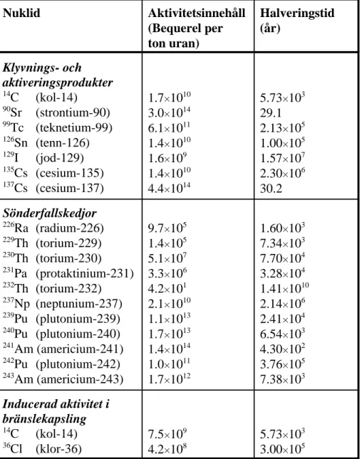 Tabell 3.1 Exempel på radionuklider i använt kärnbränsle som kan 
