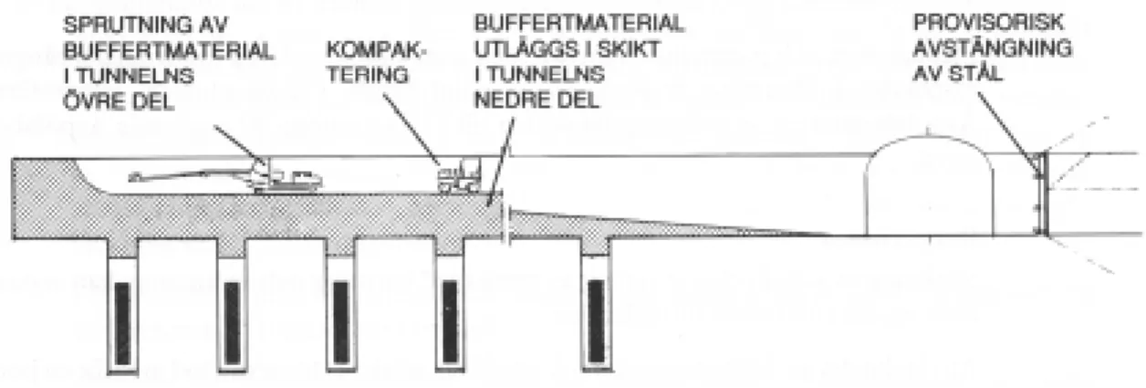 Figur 5.3  Återfyllning av djupförvaret. (Från underlagsrapport till FUD-Program 92,