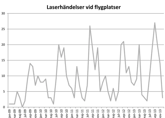 Figur 3: Antal rapporterade laserhändelser vid svenska flygplatser. Källa: Transportstyrelsen  Illegal hantering, kärnämneskontroll och exportkontroll  