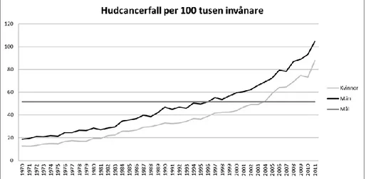 Figur 4: Antal diagnosticerade fall av maligna hudtumörer i Sverige.  Befolkningens exponering för UV-strålning 