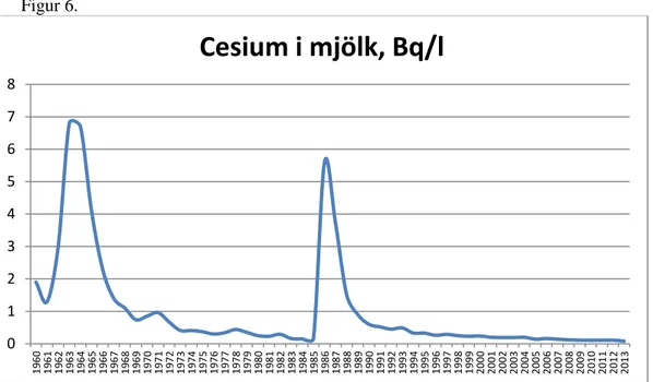 Figur 6: Halten cesium-137 i svensk mjölk. 