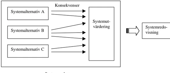Figur 1. Samband mellan begreppen systemanalys, systemutvärdering och systemredovisning