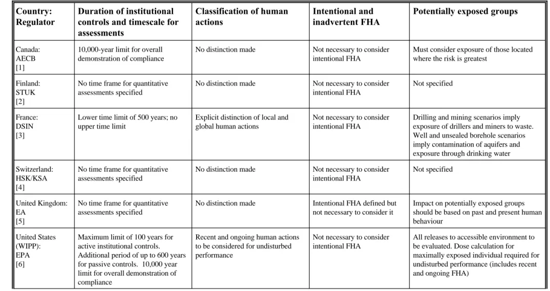 Table 3.1 (contd.)  Summary of the Treatment of Human Actions in Regulations for Radioactive Waste Disposal