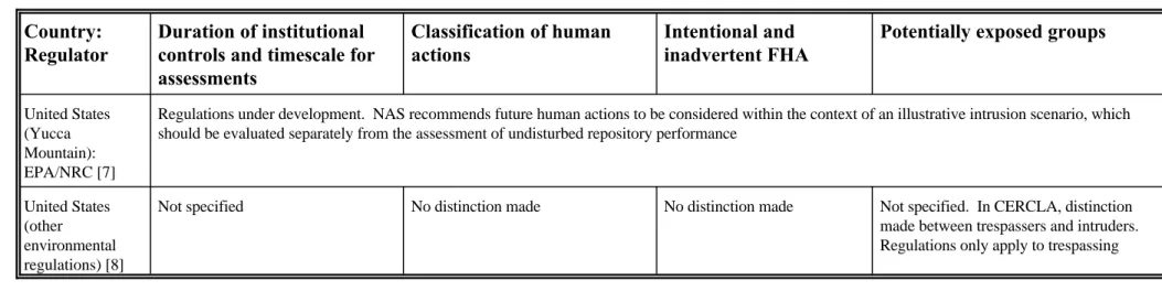 Table 3.1 (contd.)  Summary of the Treatment of Human Actions in Regulations for Radioactive Waste Disposal