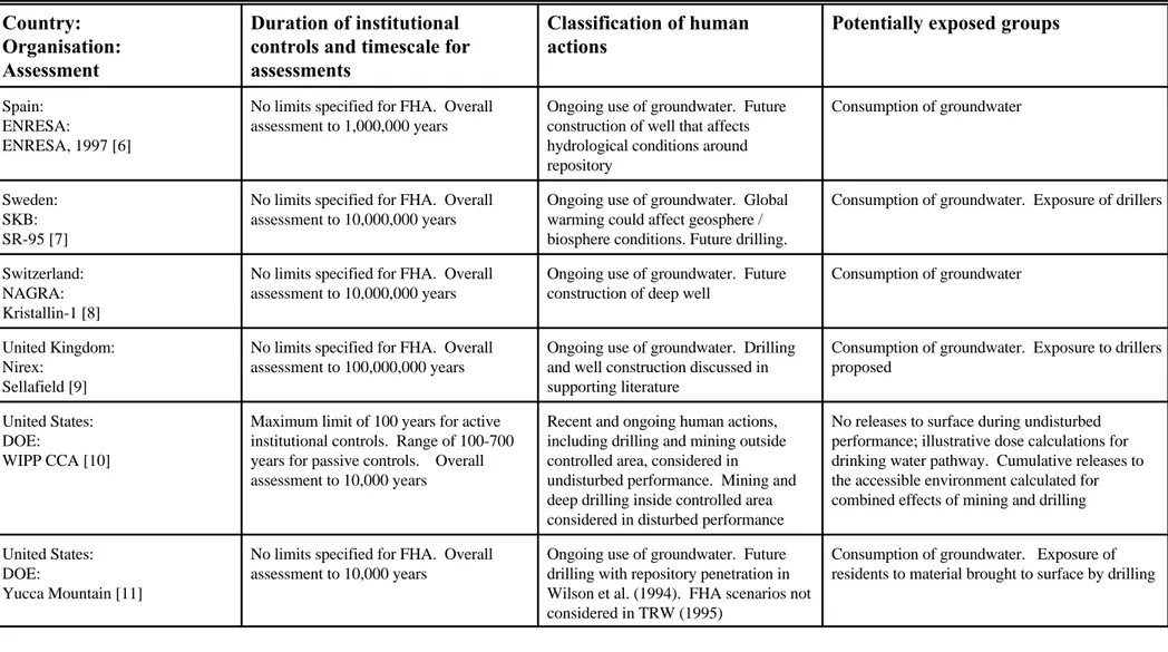 Table 4.1 (contd.) Summary of the Treatment of Human Actions in Assessments for Radioactive Waste Disposal