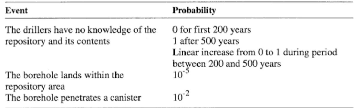 Table B.1 Estimated probabilities of drilling through a waste canister in SKB’s human intrusion scenario (SKB, 1995).