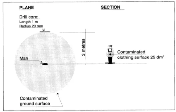 Figure B.1 Upper diagram: illustration of some of the assumptions made in SKB’s example calculation with regard to the position of an exposed human from the various sources of radiation (drill core, contaminated ground and contaminated clothing)