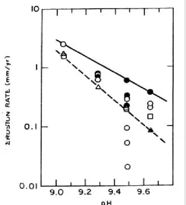 Figur 5 nedan visar effekten av pH på EC för en komponent tillverkad i kolstål i syrefritt vatten och vid 148  ° C.