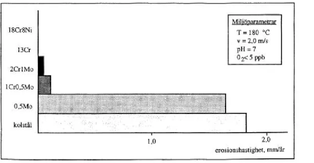 Figur 12: Härdighet mot erosionkorrosion (ref. 4).