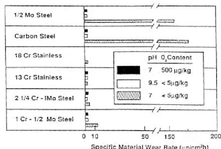Figur 15: Erosionkorrosion av olika material för olika pH och syrehalt (ref. 7).
