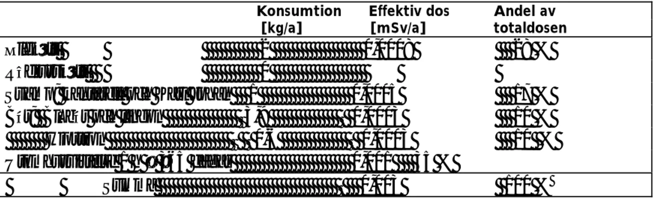 Tabell 4.  Dosuppskattning för en genomsnittlig grupp och dosens fördelning för aska  spridd  