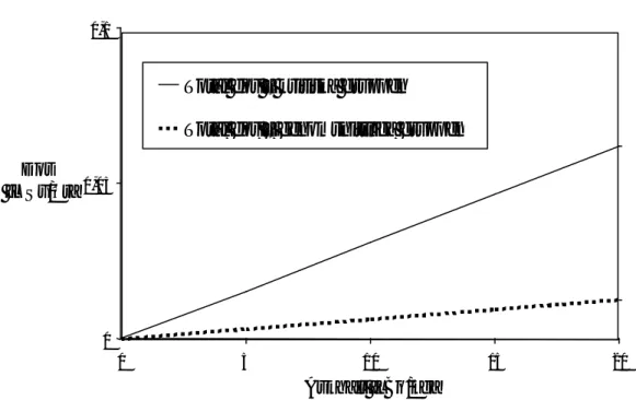 Fig 3. Total dos till två grupper vid spridning av aska i skogen (0,3 kg/m²) som funktion av askans halt av Cs-137.