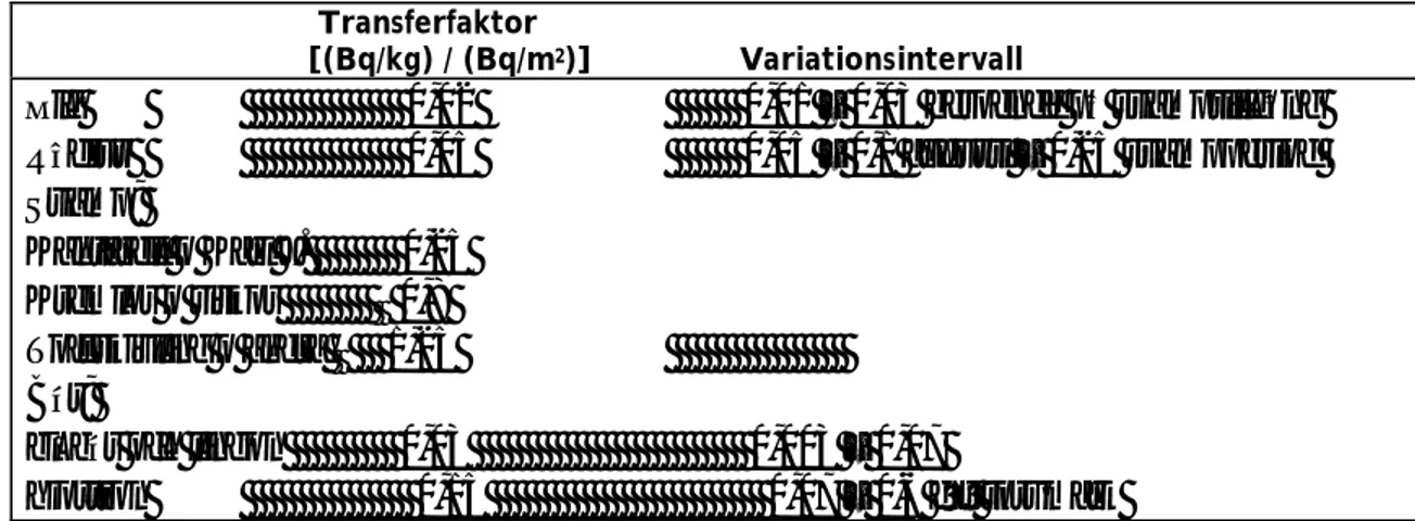 Tabell 7.  Transferfaktorer som använts vid dosuppskattning samt variationsintervall.                                Transferfaktor 